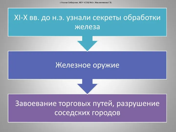 г.Усолье-Сибирское, МОУ «СОШ №2», Масленникова Г.В.