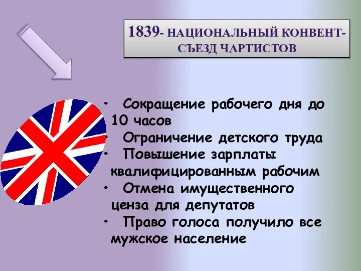 1839- Национальный конвент- съезд чартистов Сокращение рабочего дня до 10 часов