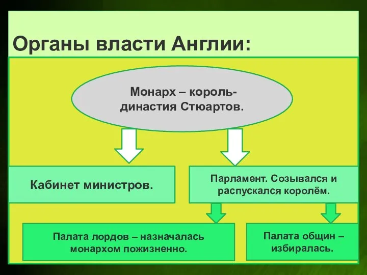 Органы власти Англии: Монарх – король- династия Стюартов. Кабинет министров. Парламент.