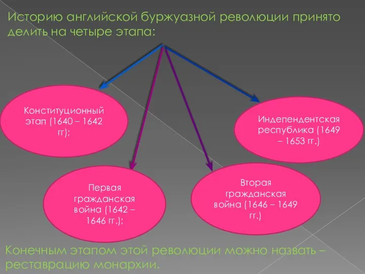 Историю английской буржуазной революции принято делить на четыре этапа: Конституционный этап