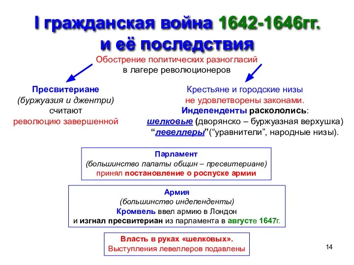 I гражданская война 1642-1646гг. и её последствия Обострение политических разногласий в