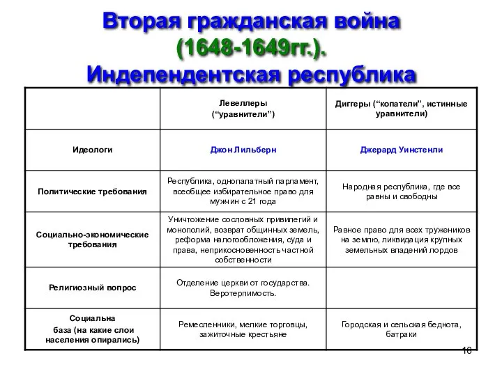 Вторая гражданская война (1648-1649гг.). Индепендентская республика