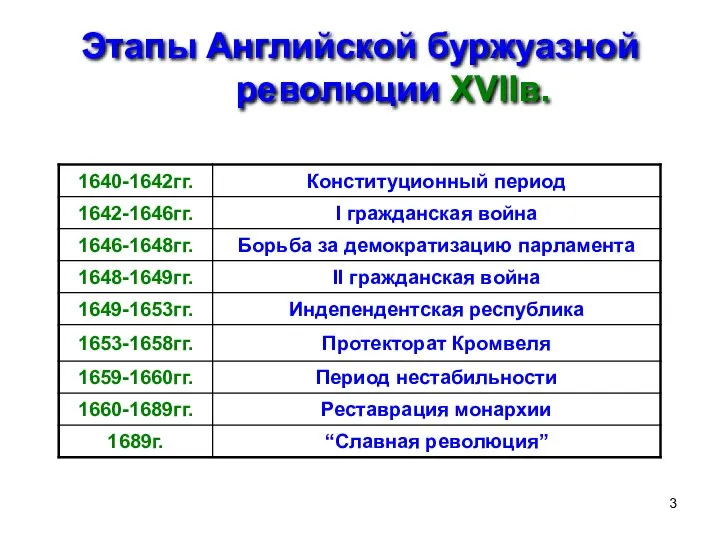 Этапы Английской буржуазной революции XVIIв.