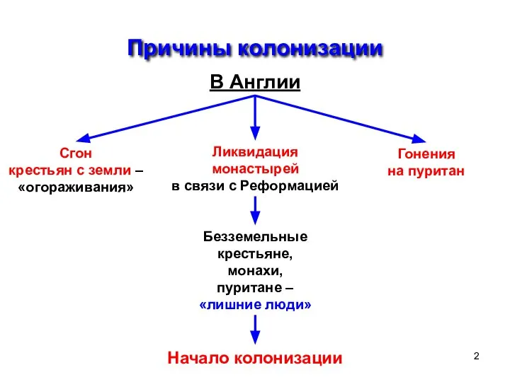 Причины колонизации В Англии Сгон крестьян с земли – «огораживания» Ликвидация