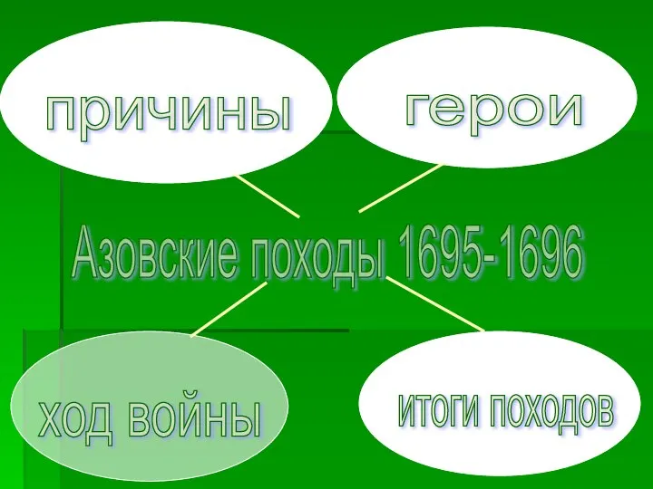 причины Азовские походы 1695-1696 герои ход войны итоги походов