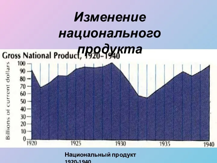 Изменение национального продукта Национальный продукт 1920-1940