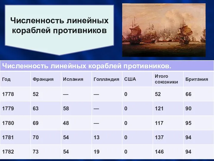 Численность линейных кораблей противников