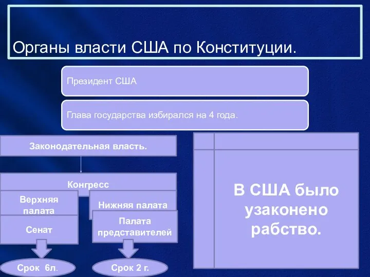 Органы власти США по Конституции. Законодательная власть. Конгресс Верхняя палата Нижняя