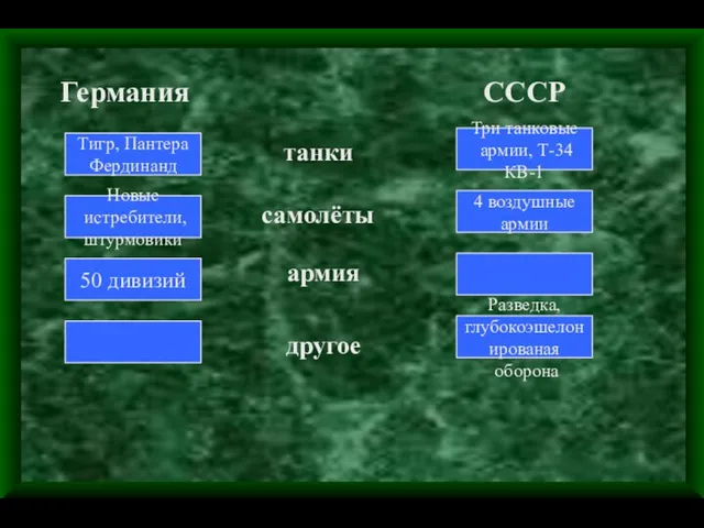 Германия СССР Тигр, Пантера Фердинанд Три танковые армии, Т-34 КВ-1 Новые