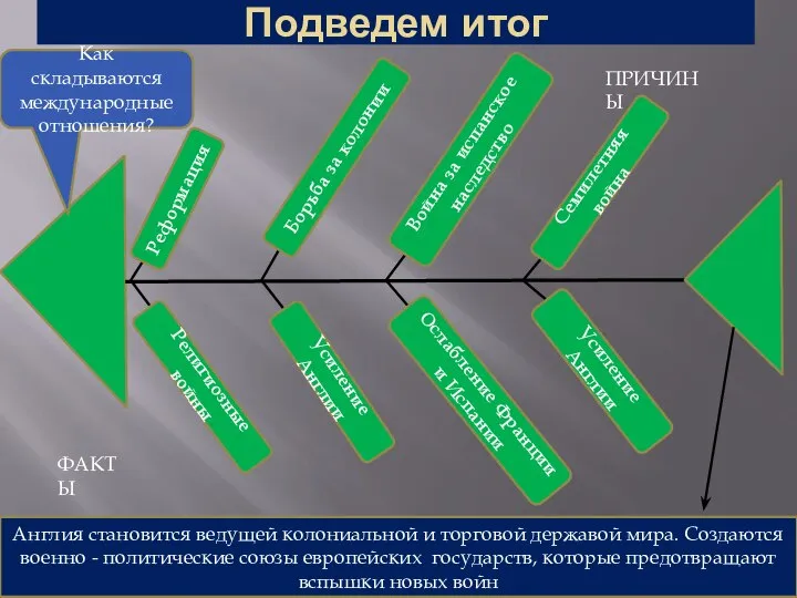 Подведем итог Религиозные войны Реформация Борьба за колонии Усиление Англии Война