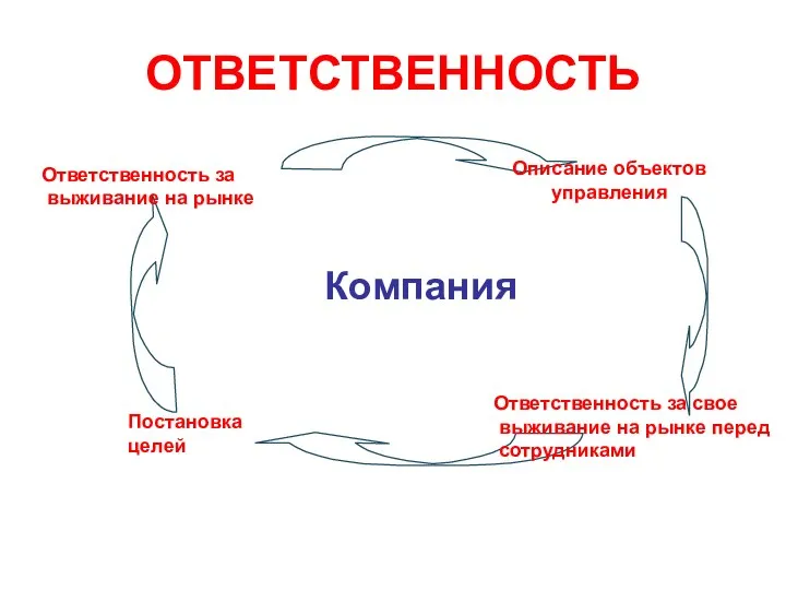 ОТВЕТСТВЕННОСТЬ Компания Постановка целей Описание объектов управления Ответственность за свое выживание