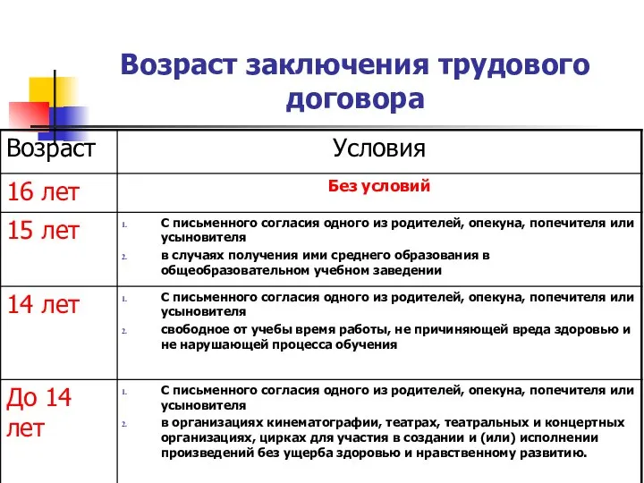 Возраст заключения трудового договора