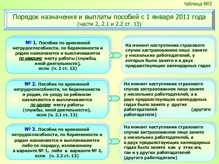 № 1. Пособия по временной нетрудоспособности, по беременности и родам назначаются