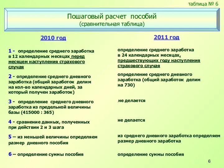 Пошаговый расчет пособий (сравнительная таблица) таблица № 6 2010 год 1