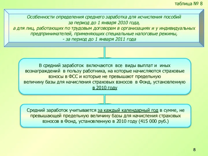 таблица № 8 Особенности определения среднего заработка для исчисления пособий за