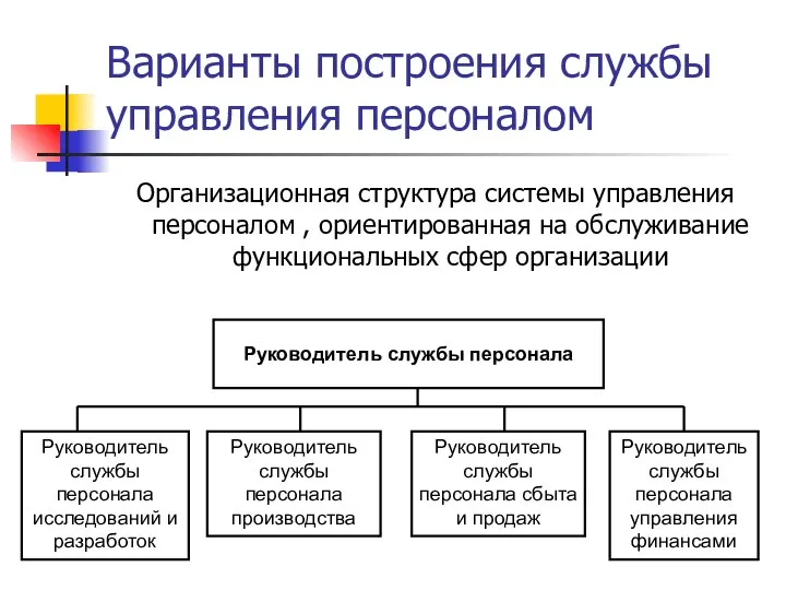 Варианты построения службы управления персоналом Организационная структура системы управления персоналом ,