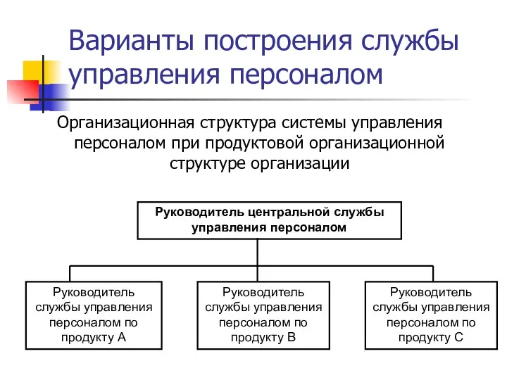 Варианты построения службы управления персоналом Организационная структура системы управления персоналом при