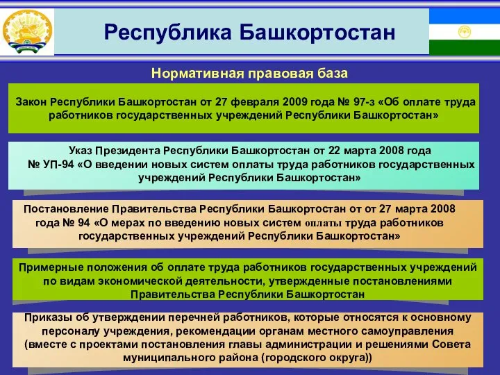 Республика Башкортостан Нормативная правовая база Постановление Правительства Республики Башкортостан от от