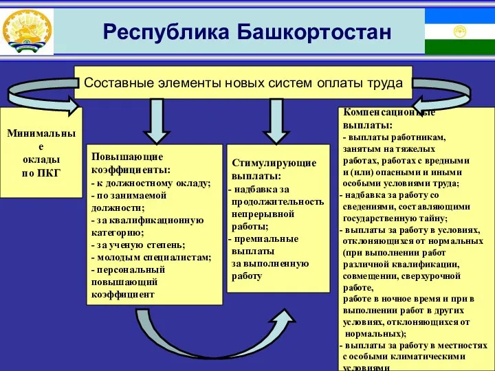 Республика Башкортостан Составные элементы новых систем оплаты труда Минимальные оклады по