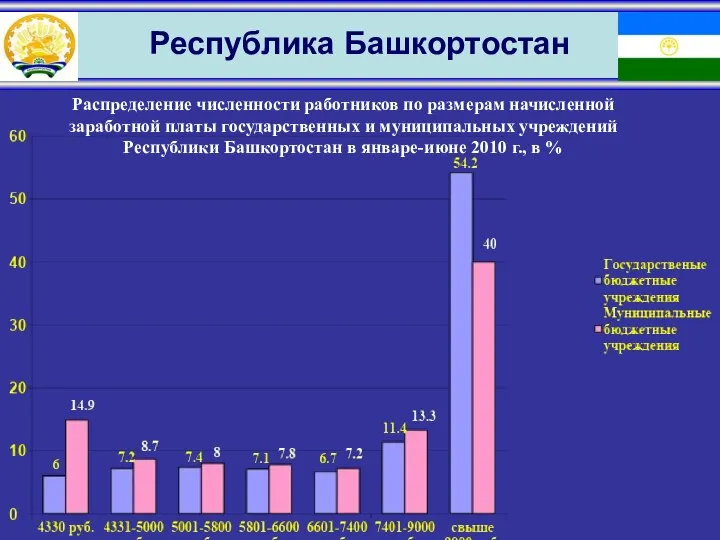 Распределение численности работников по размерам начисленной заработной платы государственных и муниципальных