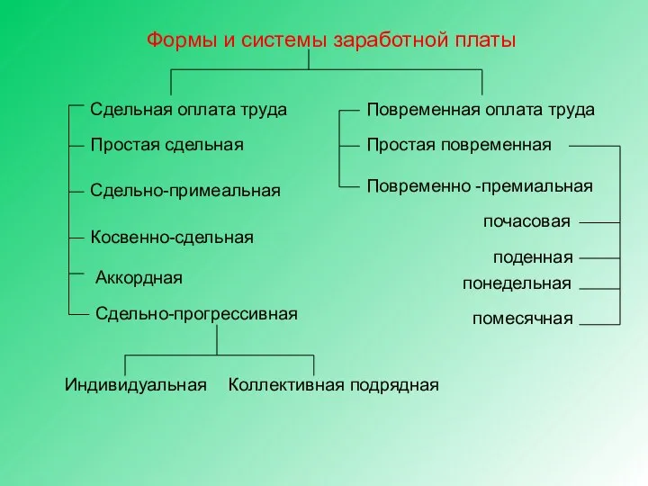 Формы и системы заработной платы Сдельная оплата труда Простая сдельная Сдельно-примеальная