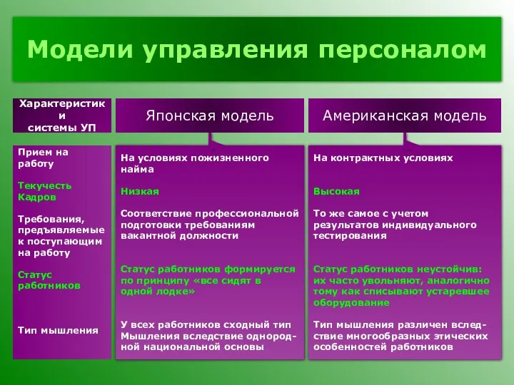 Модели управления персоналом Американская модель Японская модель На контрактных условиях Высокая