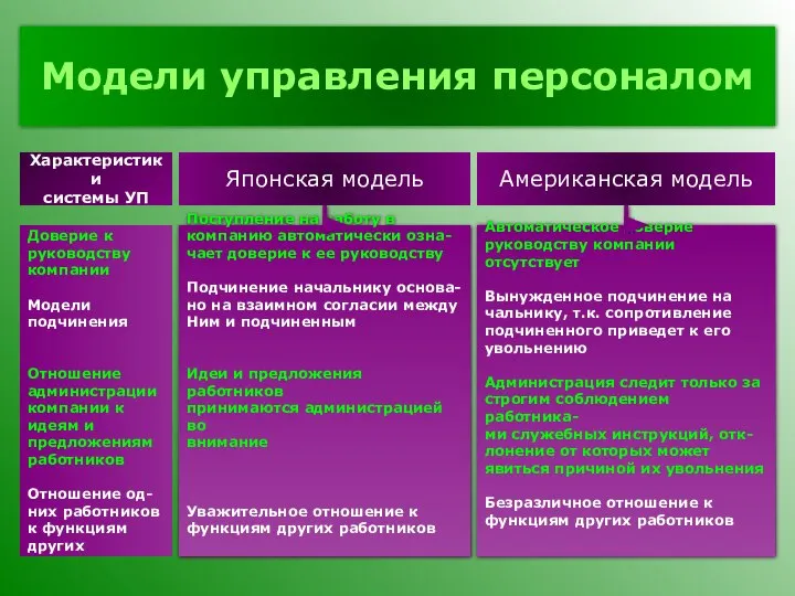 Модели управления персоналом Американская модель Японская модель Автоматическое доверие руководству компании