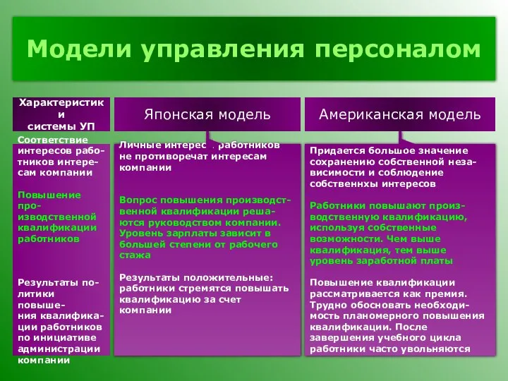 Модели управления персоналом Американская модель Японская модель Придается большое значение сохранению