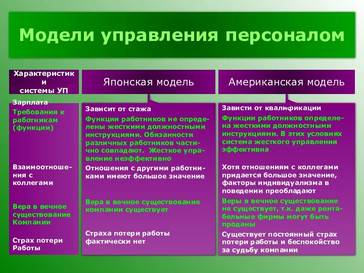 Модели управления персоналом Американская модель Японская модель Зависти от квалификации Функции