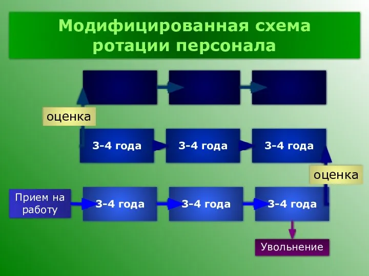 Модифицированная схема ротации персонала 3-4 года 3-4 года 3-4 года 3-4