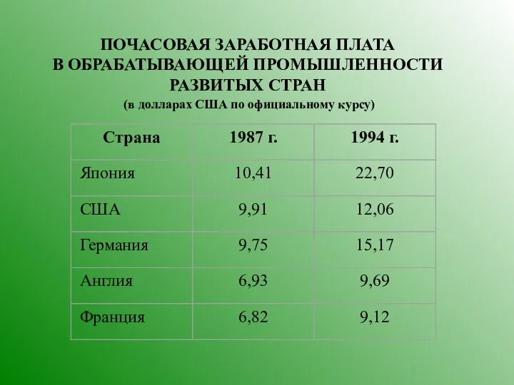 ПОЧАСОВАЯ ЗАРАБОТНАЯ ПЛАТА В ОБРАБАТЫВАЮЩЕЙ ПРОМЫШЛЕННОСТИ РАЗВИТЫХ СТРАН (в долларах США по официальному курсу)