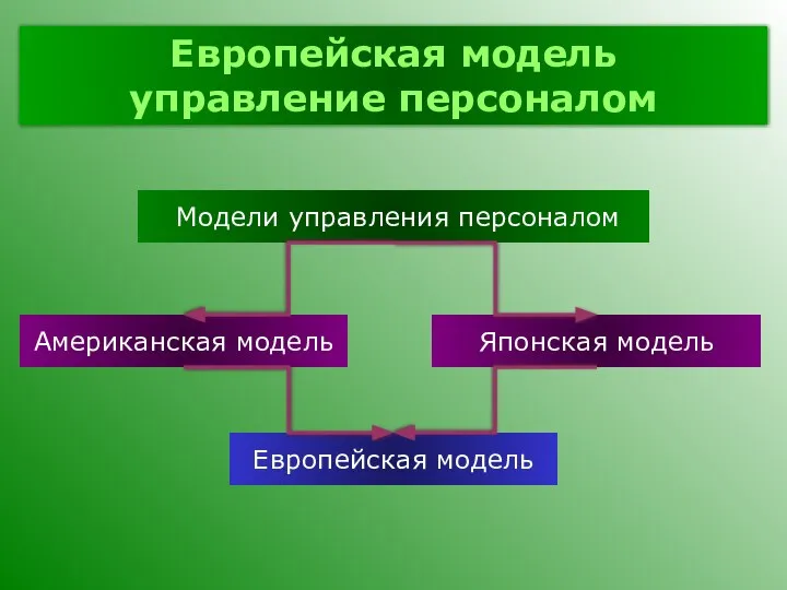 Европейская модель управление персоналом Модели управления персоналом Американская модель Японская модель Европейская модель