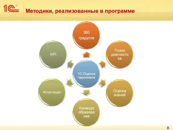 Методики, реализованные в программе