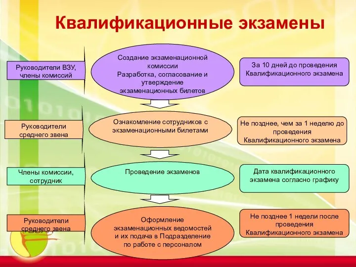 Квалификационные экзамены Руководители ВЗУ, члены комиссий За 10 дней до проведения