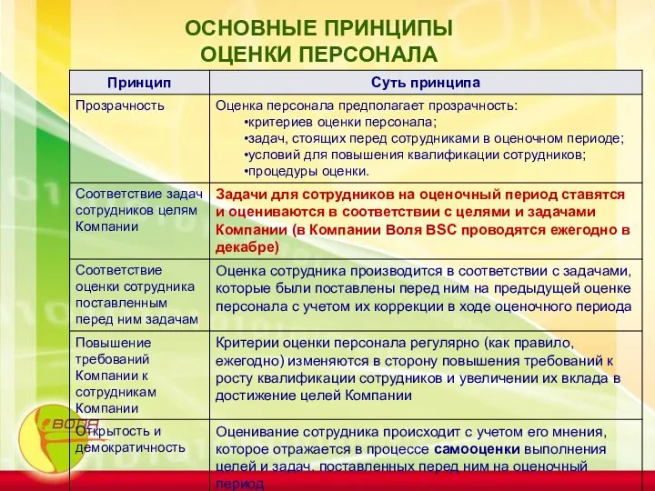 ОСНОВНЫЕ ПРИНЦИПЫ ОЦЕНКИ ПЕРСОНАЛА