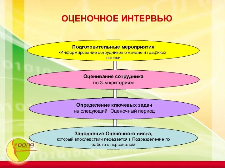 ОЦЕНОЧНОЕ ИНТЕРВЬЮ Оценивание сотрудника по 3-м критериям Определение ключевых задач на