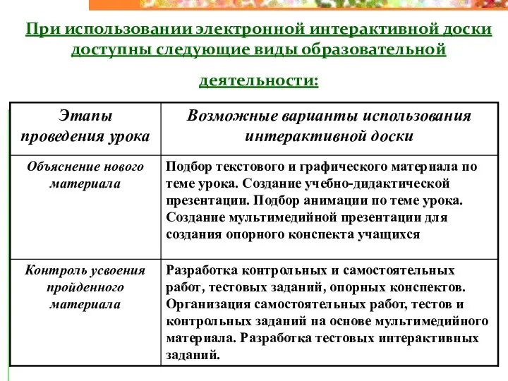 При использовании электронной интерактивной доски доступны следующие виды образовательной деятельности: