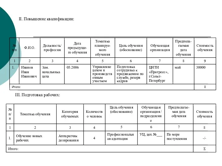 II. Повышение квалификации: III. Подготовка рабочих:
