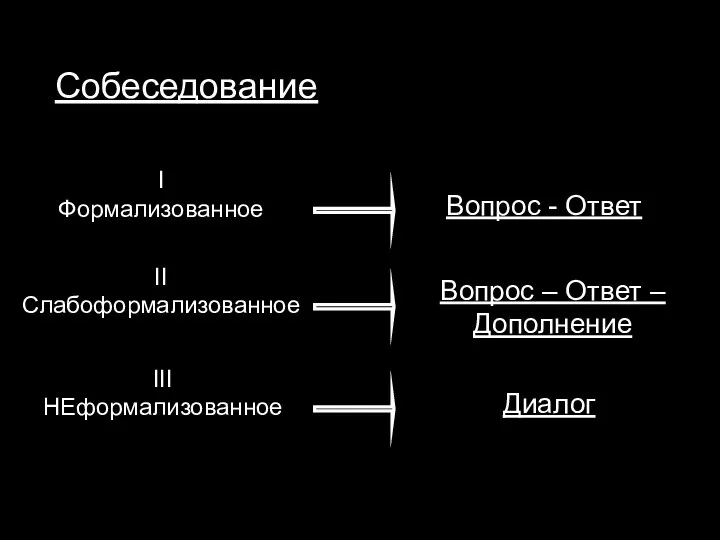 Собеседование I Формализованное II Слабоформализованное III НЕформализованное Вопрос - Ответ Вопрос – Ответ – Дополнение Диалог