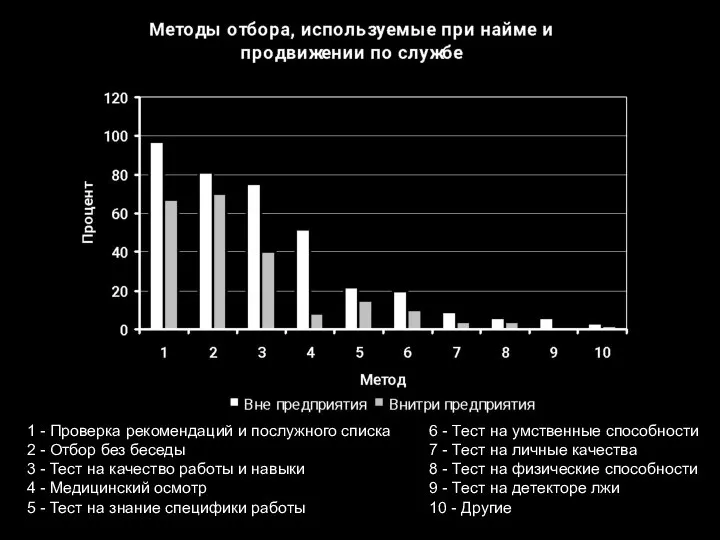 1 - Проверка рекомендаций и послужного списка 2 - Отбор без