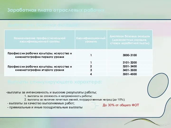 Заработная плата отраслевых рабочих Диапазоны базовых окладов: Выплаты стимулирующего характера: выплаты