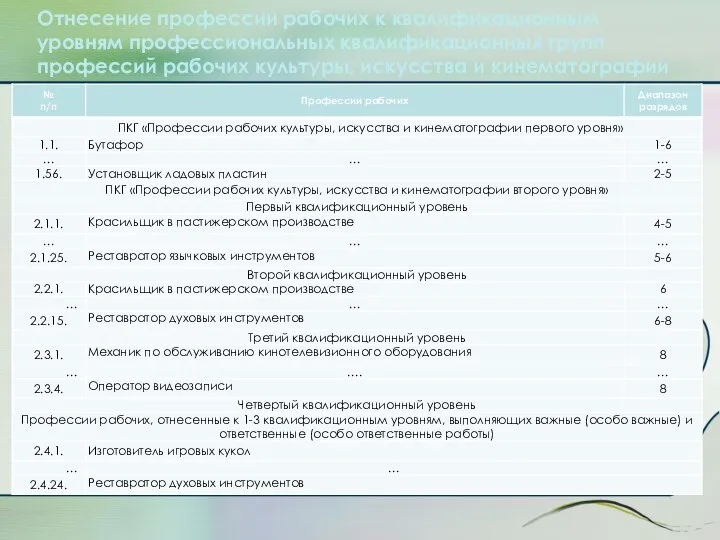 Отнесение профессии рабочих к квалификационным уровням профессиональных квалификационных групп профессий рабочих культуры, искусства и кинематографии