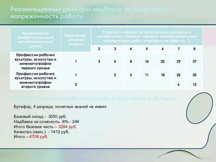 Рекомендуемые размеры надбавок за сложность и напряженность работы Пример расчета заработной