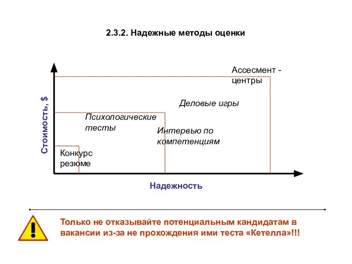 2.3.2. Надежные методы оценки Надежность Стоимость, $ Конкурс резюме Ассесмент -центры