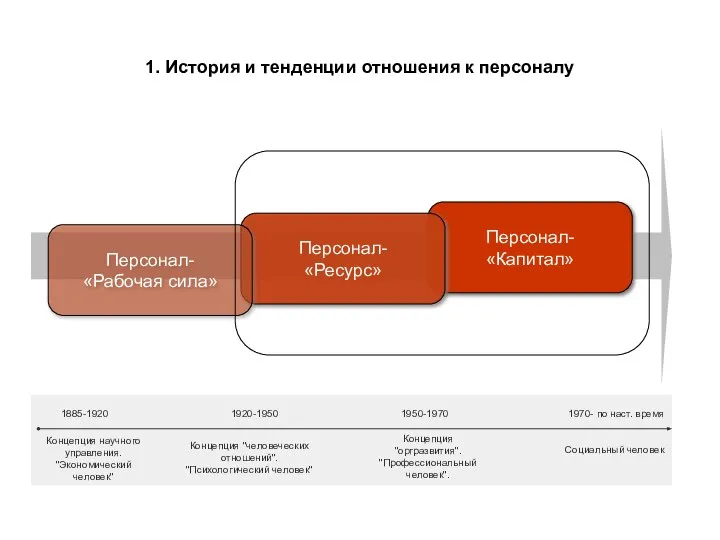 Персонал- «Капитал» 1. История и тенденции отношения к персоналу Персонал- «Ресурс»