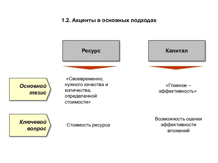 1.2. Акценты в основных подходах Ресурс Капитал «Своевременно, нужного качества и