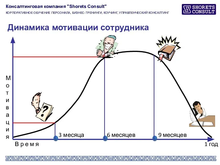 Мотивация В р е м я 3 месяца 9 месяцев 6