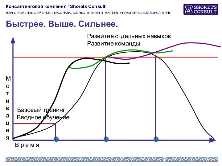 Быстрее. Выше. Сильнее. Мотивация В р е м я Базовый тренинг