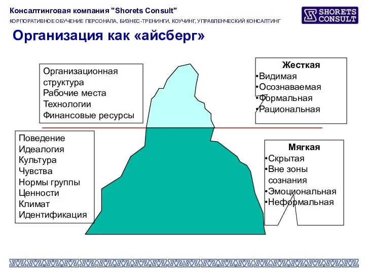 Организация как «айсберг» Консалтинговая компания "Shorets Consult" КОРПОРАТИВНОЕ ОБУЧЕНИЕ ПЕРСОНАЛА, БИЗНЕС-ТРЕНИНГИ,