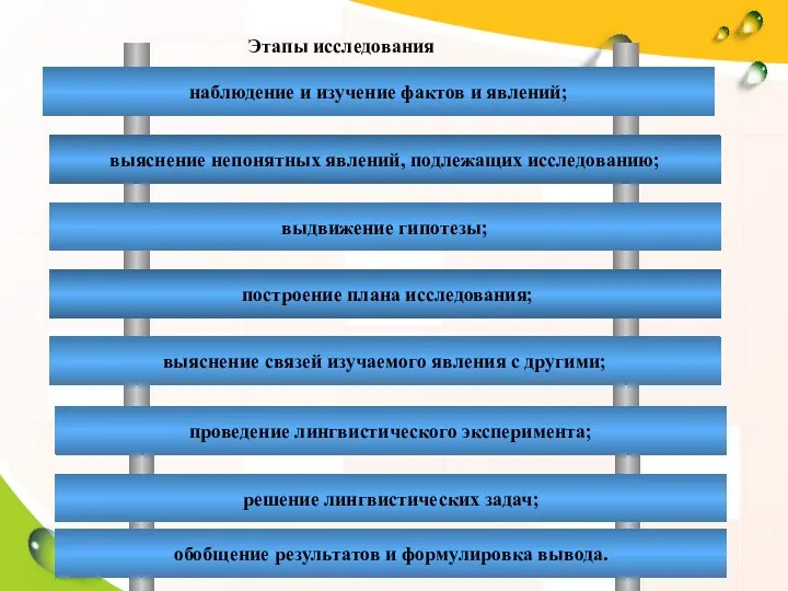 Этапы исследования проведение лингвистического эксперимента; решение лингвистических задач; обобщение результатов и формулировка вывода.